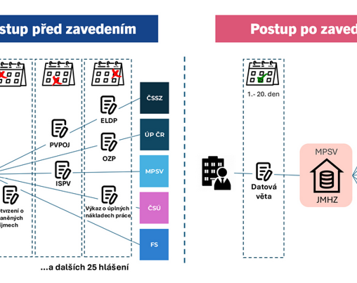 Jednotné měsíční hlášení zaměstnavatelů (JMHZ)