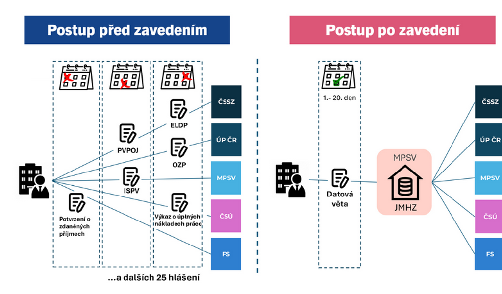 Jednotné měsíční hlášení zaměstnavatelů (JMHZ) - zvětšit obrázek